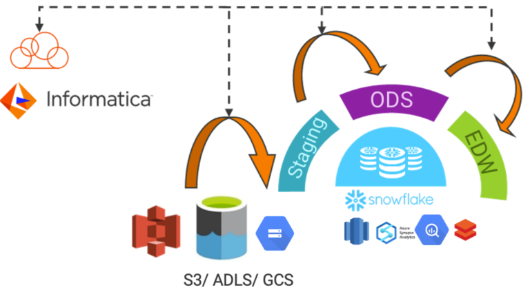 Figura 1: APDO é aplicado ao transportar dados do data lake para o data warehouse ou dentro do data warehouse