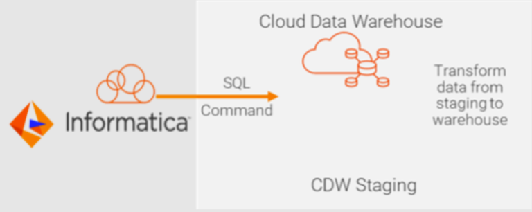 Figura 5: APDO do data warehouse em nuvem da Informatica mostrando instruções SQL para transferir dados da área de teste para o warehouse