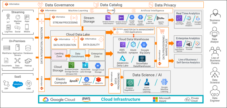 Figura 2: Exemplo de gerenciamento de dados multicloud e intercloud